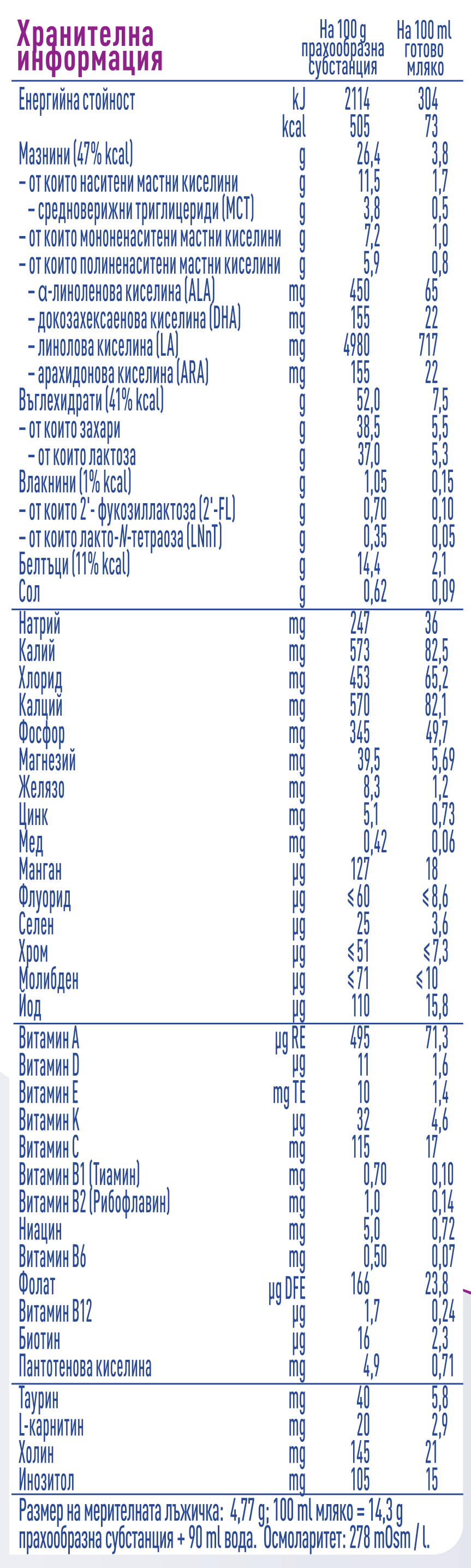 Graphic of  nutritional table.