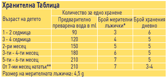 Alfaré®, 400g, след раждането