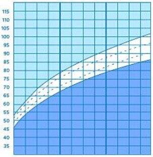 Height curve: Grafica curbei de înălțime pentru bebeluși. Height curve: Grafica curbei de înălțime pentru bebeluși.