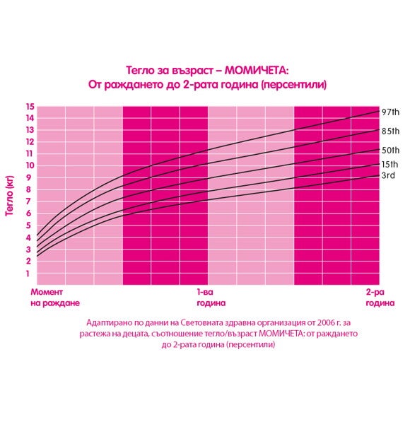 Тегло за възраст – МОМИЧЕТА: От раждането до 2-рата година (персентили)   Тегло