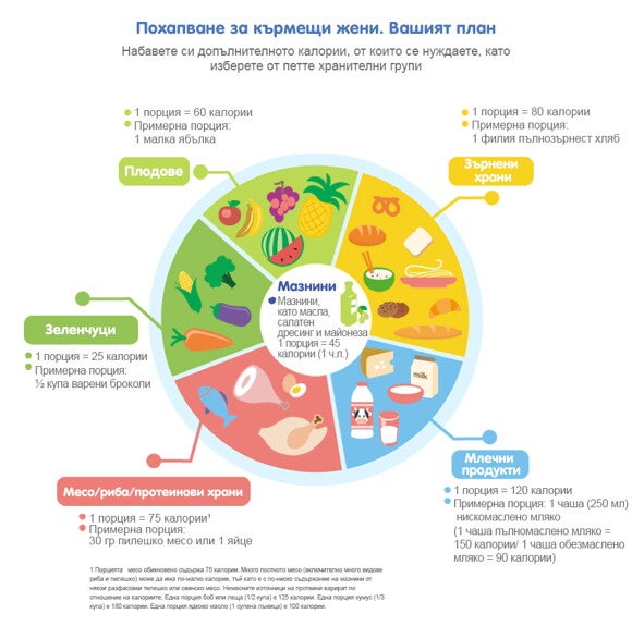 От колко калории се нуждаят кърмещите майки    Похапване за кърмещи жени