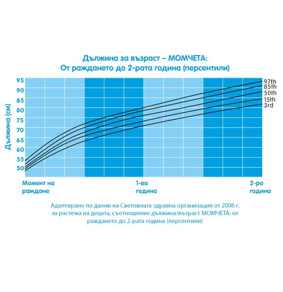 Дължина за възраст – МОМЧЕТА: От раждането до 2-рата година (персентили)   Дължина (см)