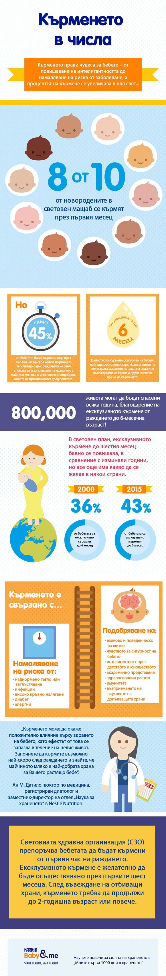 Процент на кърмене, процент на кърмени деца Процент на кърмене, процент на кърмени деца