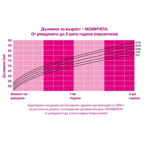 Дължина за възраст – МОМИЧЕТА: От раждането до 2-рата година (персентили) Дължина за възраст – МОМИЧЕТА: От раждането до 2-рата година (персентили)