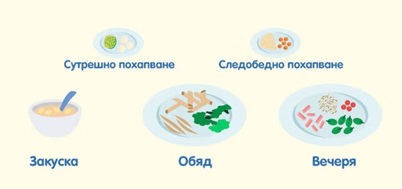 видове хранения