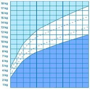 Weight Curve: Grafica curbei de greutate pentru un bebeluș. Weight Curve: Grafica curbei de greutate pentru un bebeluș.
