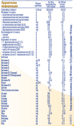 Nutritional table graphic for Nestle supremePro infant formula