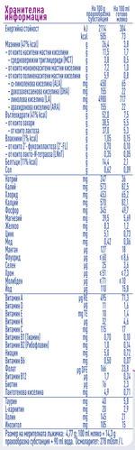 Graphic of  nutritional table.